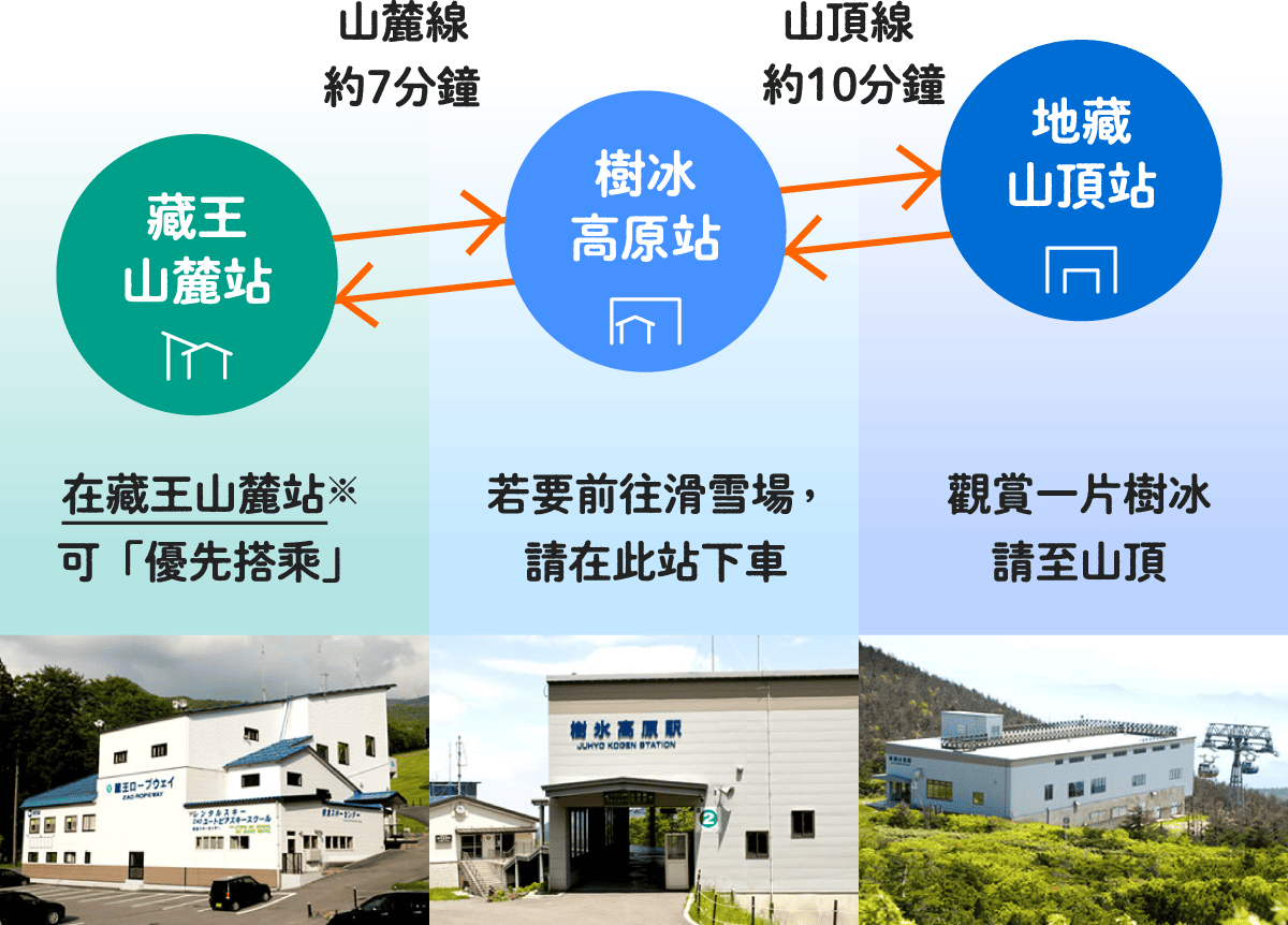 2026藏王樹冰攻略｜藏王溫泉巴士交通、藏王纜車票價、夜間迴廊，此生必看奇景